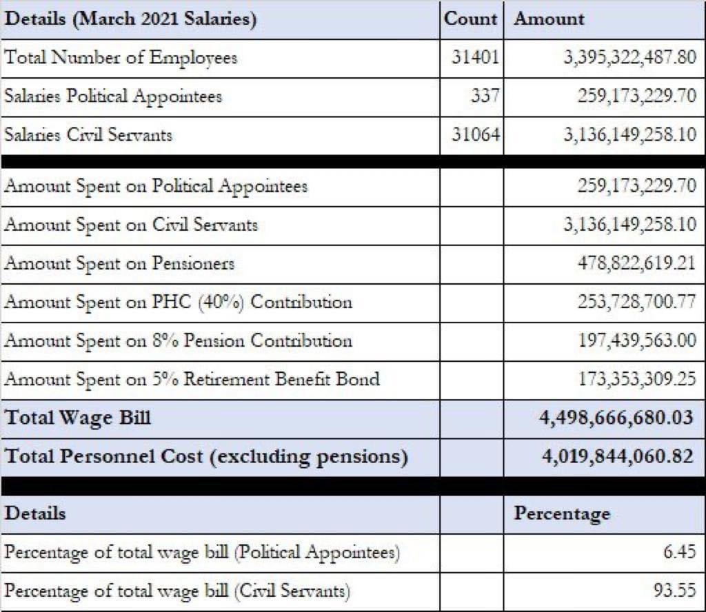 You are currently viewing RIGHTSIZING CIVIL SERVICE : KDSG provides breakdown of monthly wage bill