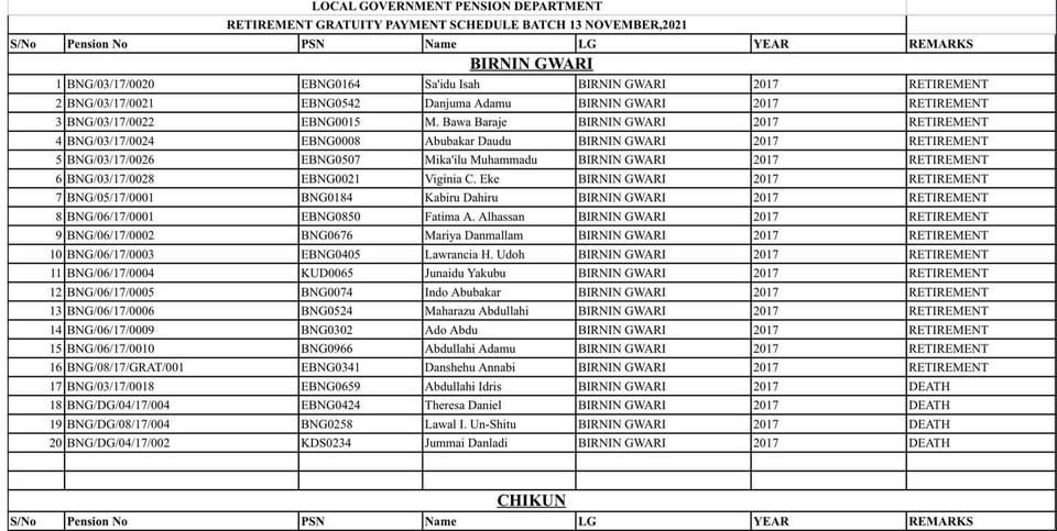 You are currently viewing KADUNA RETIREMENT GRATUITY PAYMENT SCHEDULE FOR BATCH 13 (LGA) FULL LIST