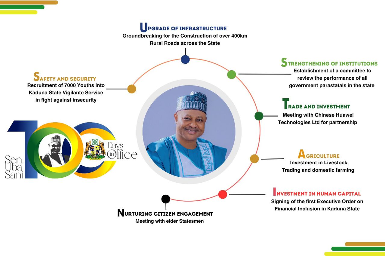 Read more about the article GOV UBA SANI’S FIRST 100 DAYS;PAVING THE PATH TO PROGRESS