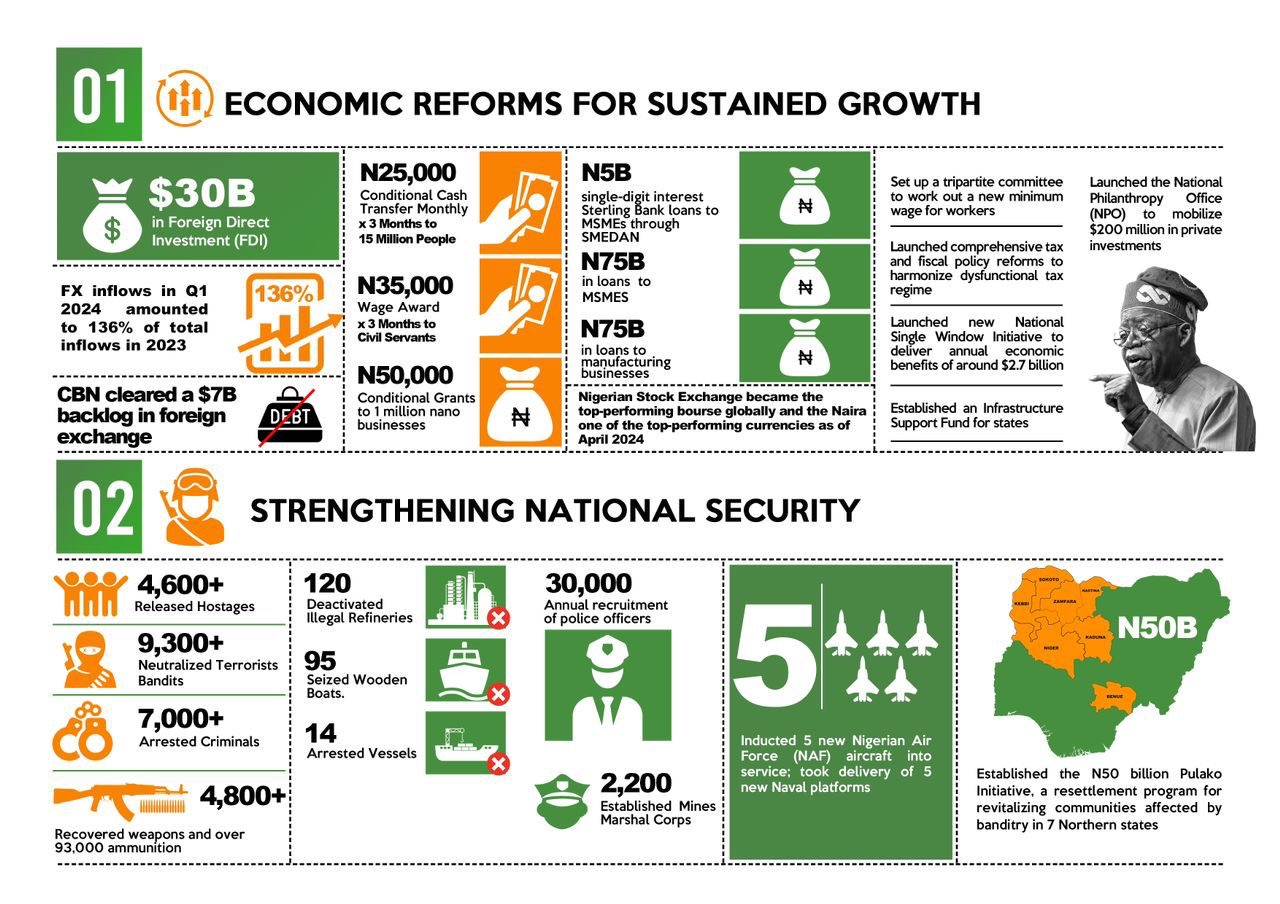 Read more about the article President Tinubu’s First Anniversary: Reflecting on Year One, and Welcoming the Promising Future